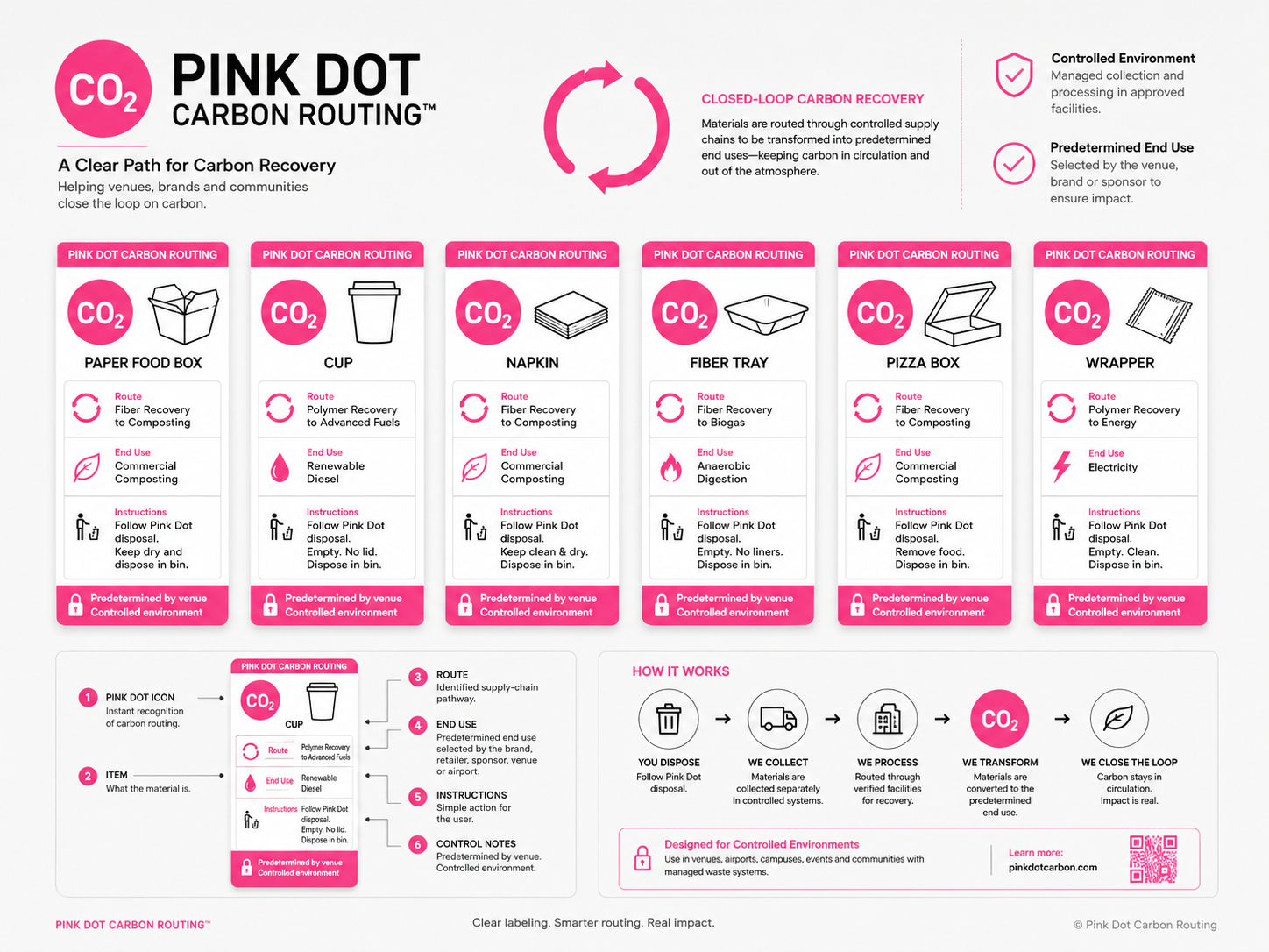 Pink Dot Carbon Routing label board